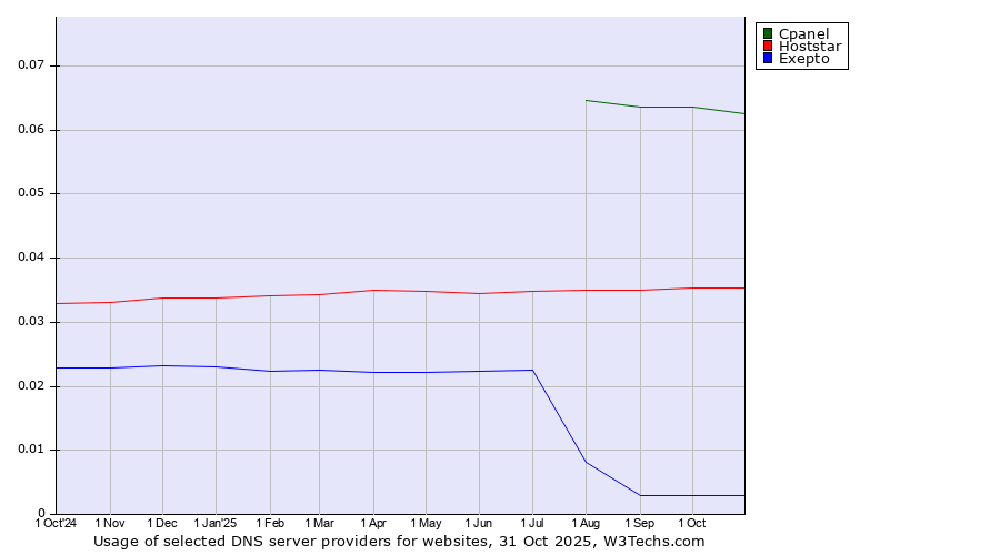 Historical trends in the usage of Cpanel vs. Hoststar vs. Exepto
