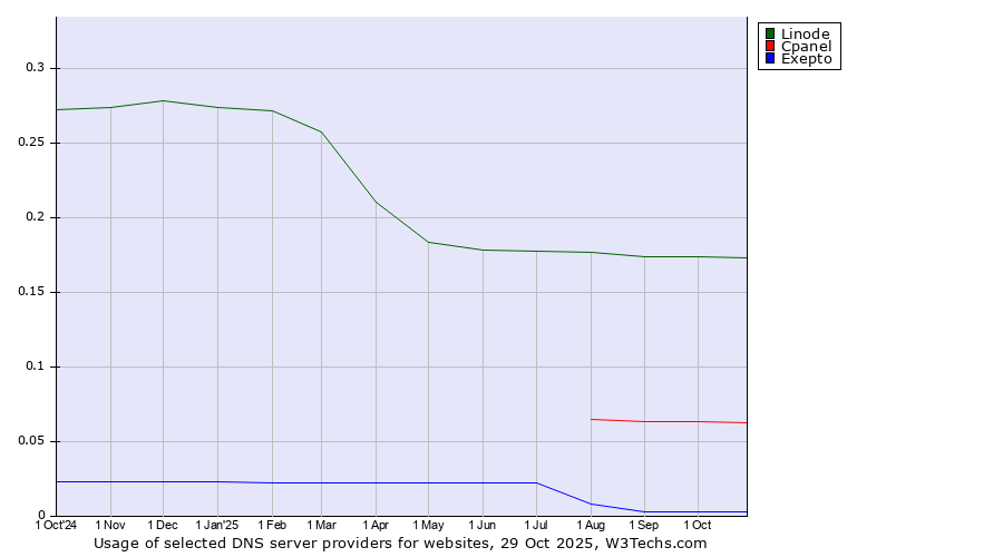 Historical trends in the usage of Linode vs. Cpanel vs. Exepto