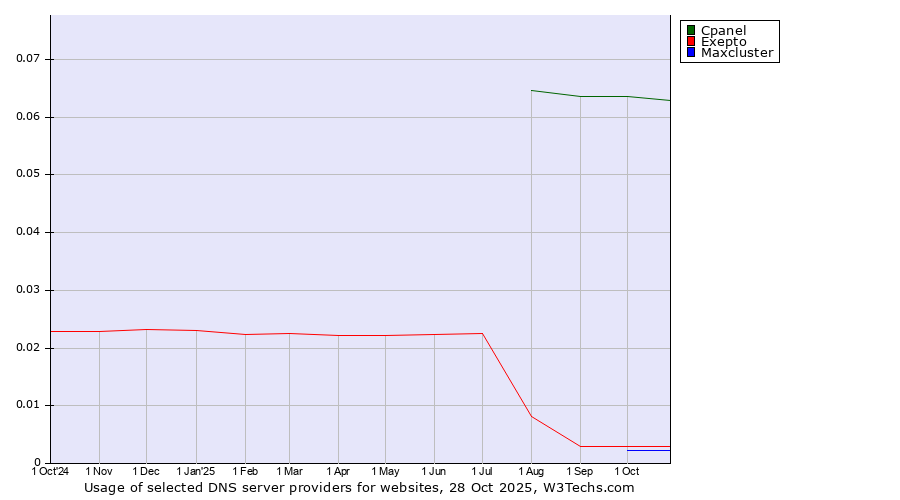 Historical trends in the usage of Cpanel vs. Exepto vs. Maxcluster
