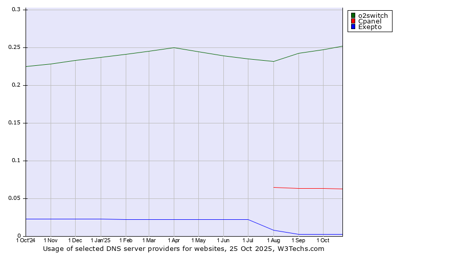 Historical trends in the usage of o2switch vs. Cpanel vs. Exepto