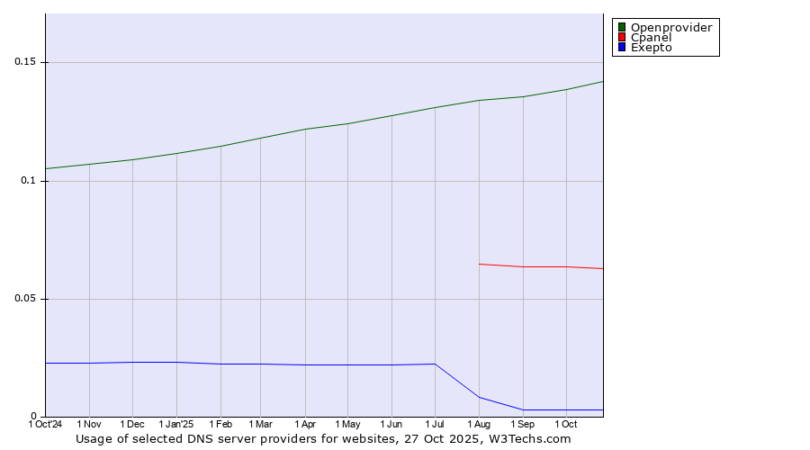 Historical trends in the usage of Openprovider vs. Cpanel vs. Exepto