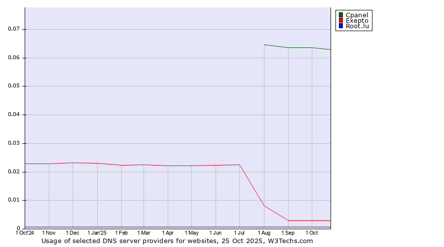 Historical trends in the usage of Cpanel vs. Exepto vs. Root.lu
