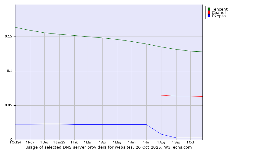 Historical trends in the usage of Tencent vs. Cpanel vs. Exepto