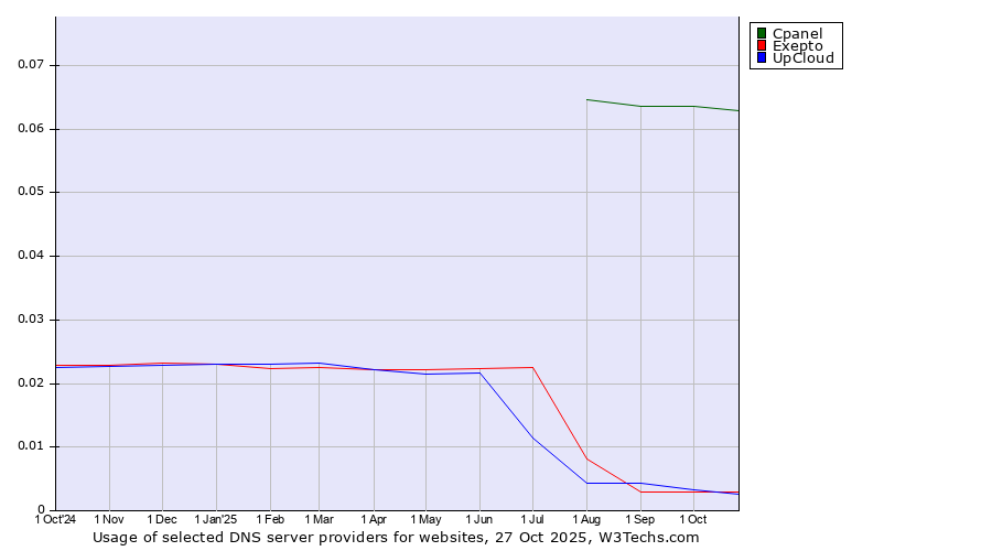 Historical trends in the usage of Cpanel vs. Exepto vs. UpCloud