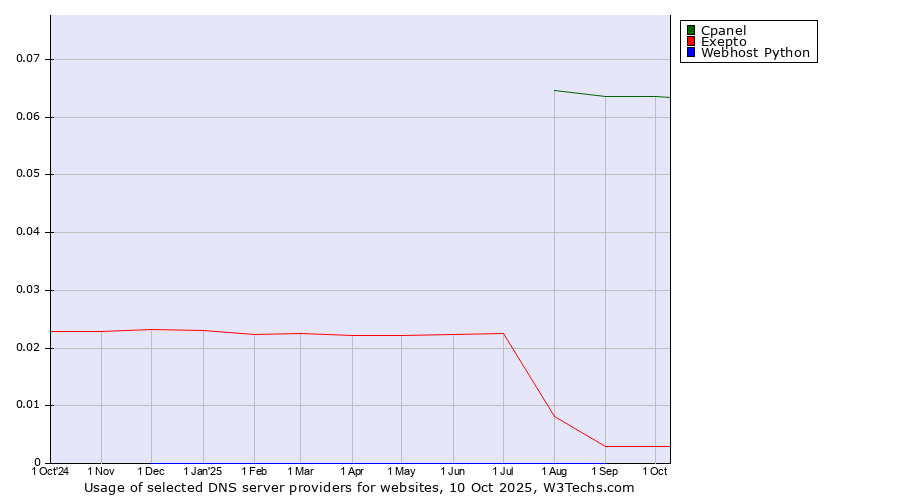 Historical trends in the usage of Cpanel vs. Exepto vs. Webhost Python