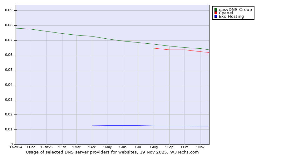 Historical trends in the usage of easyDNS Group vs. Cpanel vs. Exo Hosting