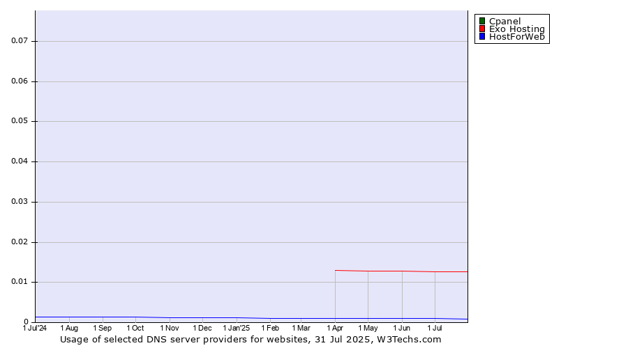 Historical trends in the usage of Cpanel vs. Exo Hosting vs. HostForWeb