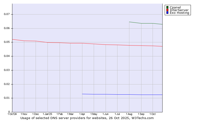 Historical trends in the usage of Cpanel vs. InterServer vs. Exo Hosting