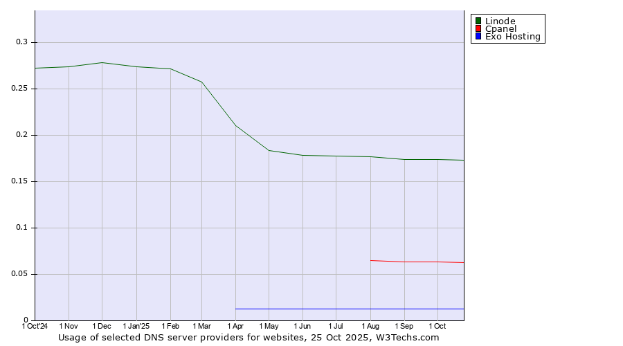 Historical trends in the usage of Linode vs. Cpanel vs. Exo Hosting