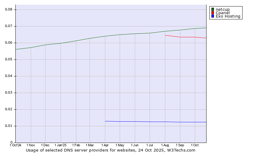 Historical trends in the usage of netcup vs. Cpanel vs. Exo Hosting
