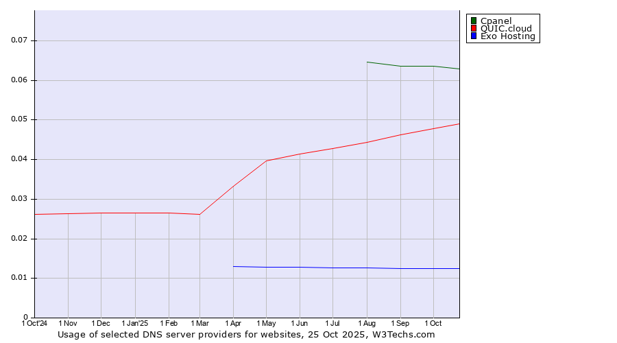 Historical trends in the usage of Cpanel vs. QUIC.cloud vs. Exo Hosting