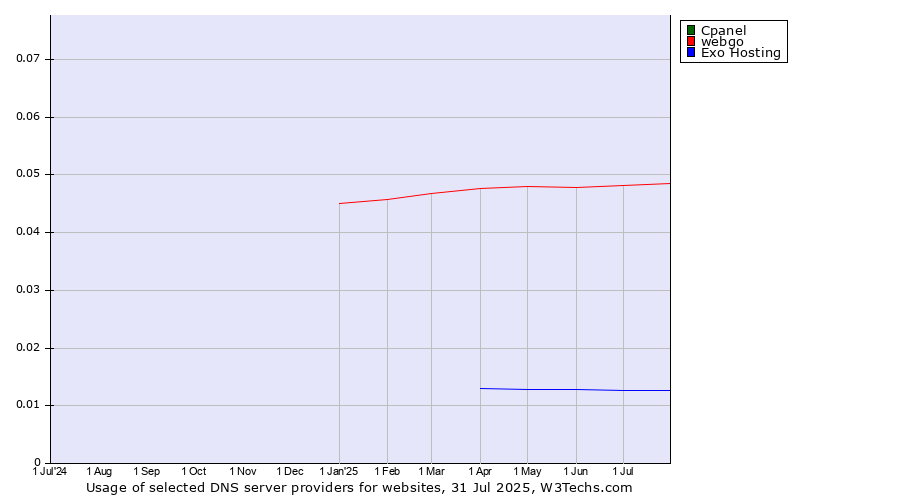 Historical trends in the usage of Cpanel vs. webgo vs. Exo Hosting