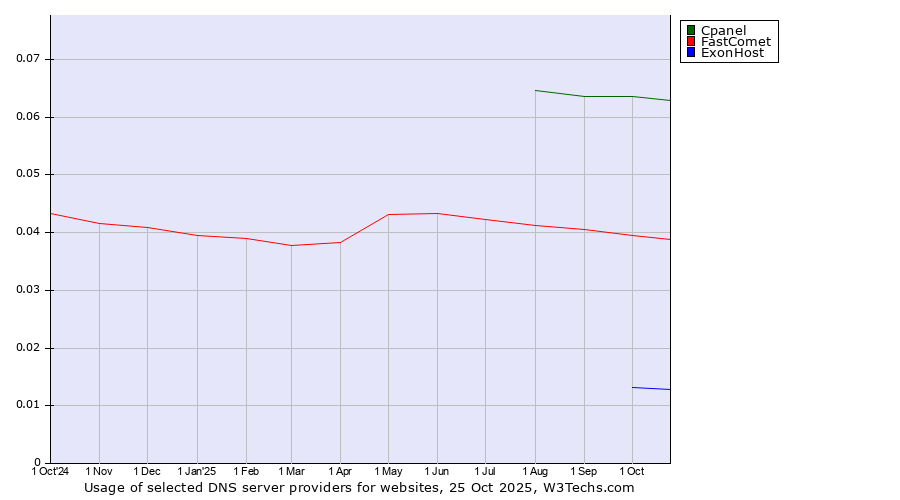 Historical trends in the usage of Cpanel vs. FastComet vs. ExonHost