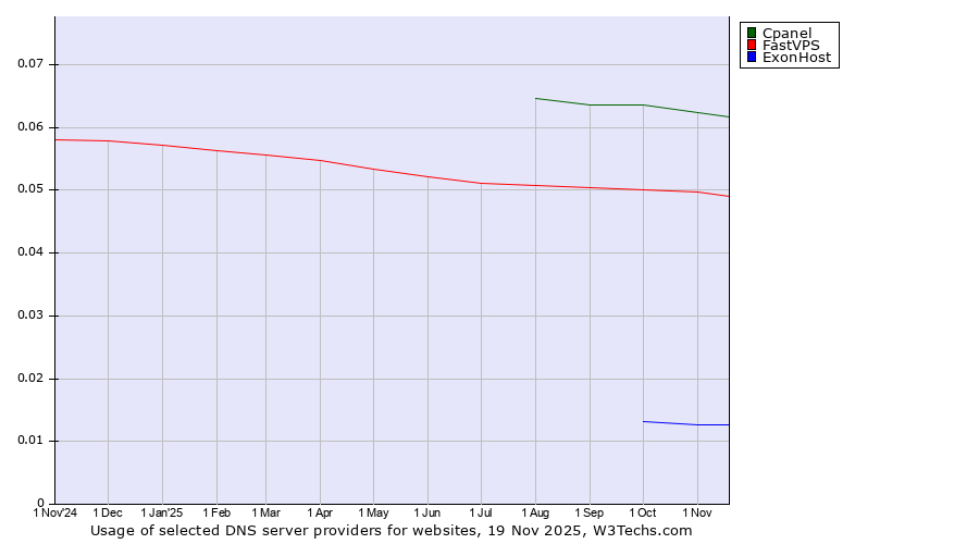Historical trends in the usage of Cpanel vs. FastVPS vs. ExonHost