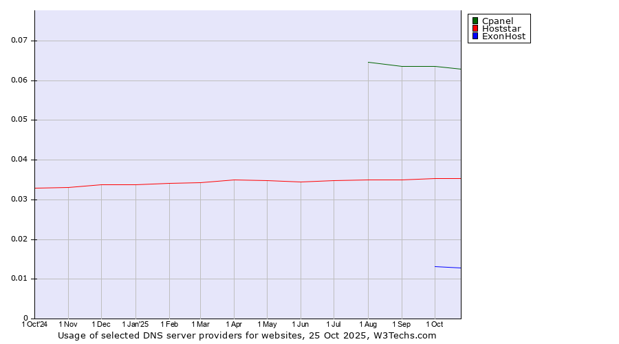Historical trends in the usage of Cpanel vs. Hoststar vs. ExonHost