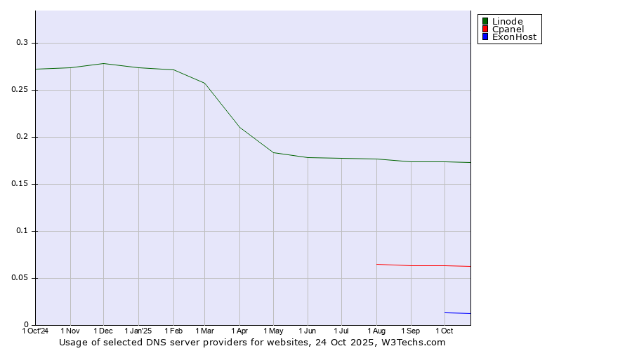 Historical trends in the usage of Linode vs. Cpanel vs. ExonHost