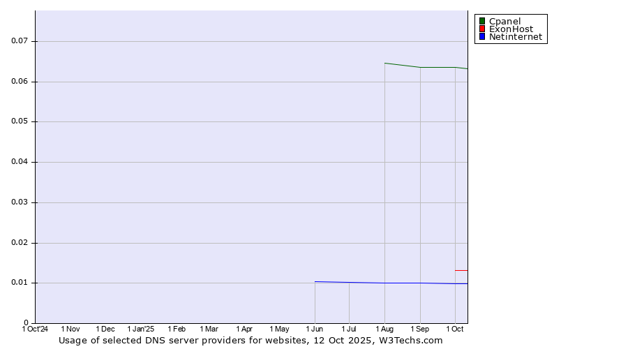 Historical trends in the usage of Cpanel vs. ExonHost vs. Netinternet