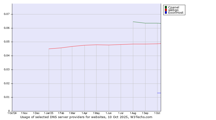 Historical trends in the usage of Cpanel vs. webgo vs. ExonHost