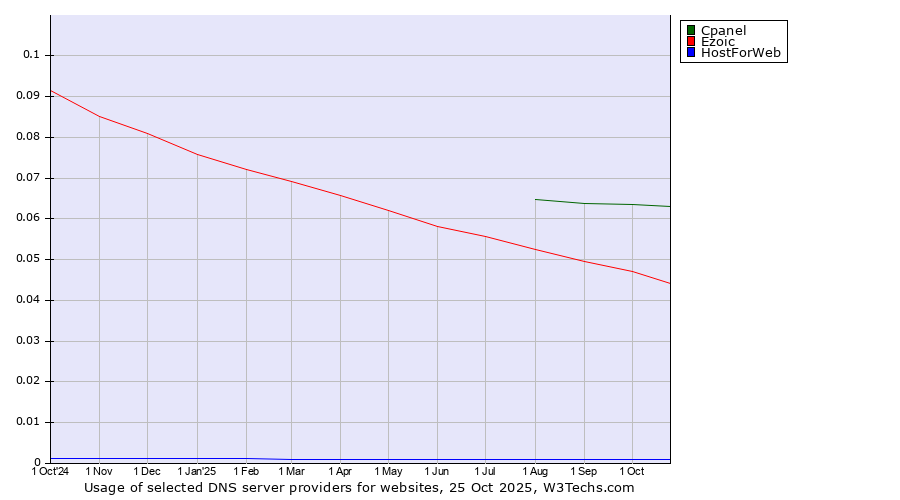 Historical trends in the usage of Cpanel vs. Ezoic vs. HostForWeb