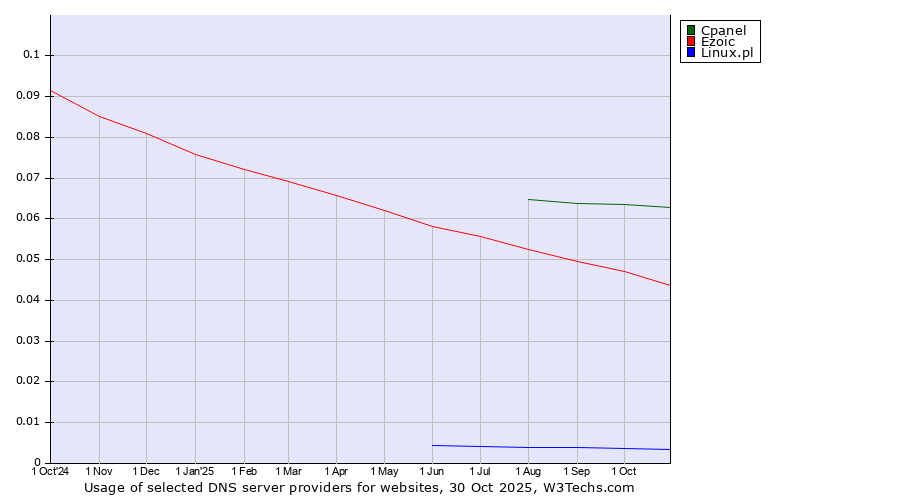 Historical trends in the usage of Cpanel vs. Ezoic vs. Linux.pl