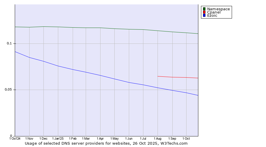 Historical trends in the usage of Namespace vs. Cpanel vs. Ezoic