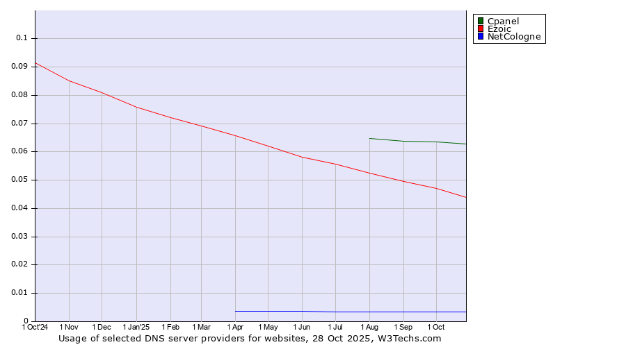 Historical trends in the usage of Cpanel vs. Ezoic vs. NetCologne