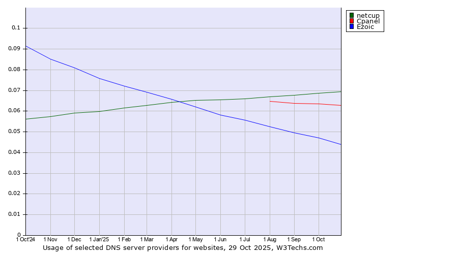 Historical trends in the usage of netcup vs. Cpanel vs. Ezoic