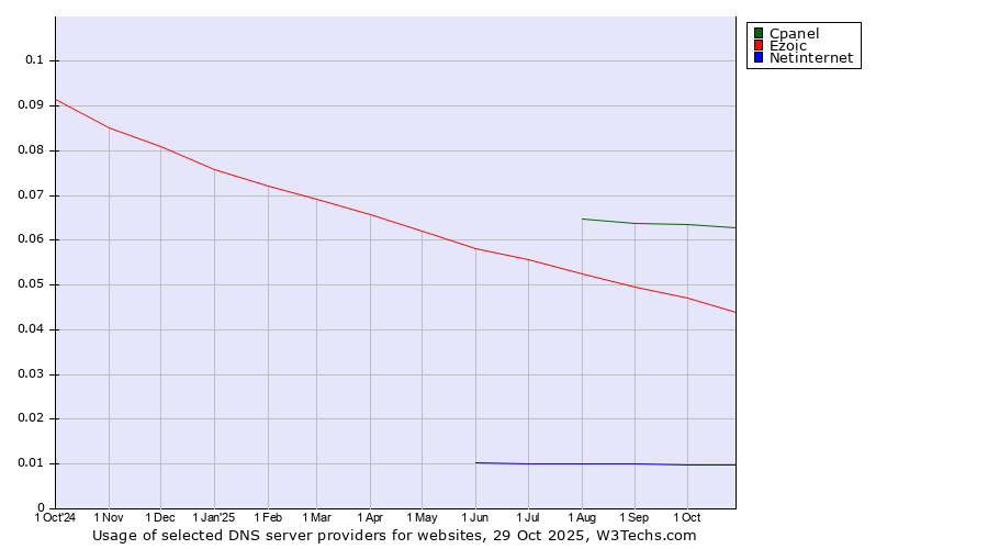 Historical trends in the usage of Cpanel vs. Ezoic vs. Netinternet