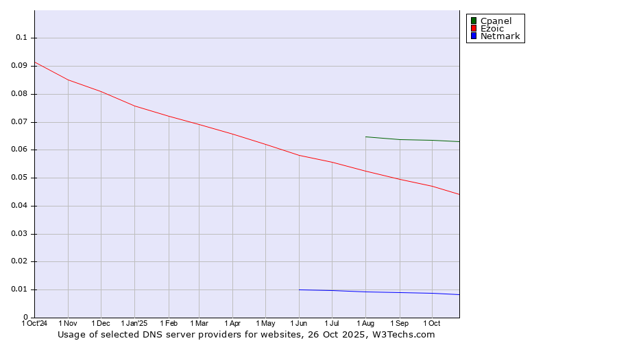 Historical trends in the usage of Cpanel vs. Ezoic vs. Netmark