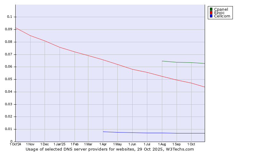 Historical trends in the usage of Cpanel vs. Ezoic vs. Cellcom