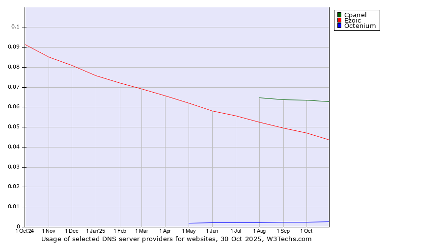 Historical trends in the usage of Cpanel vs. Ezoic vs. Octenium