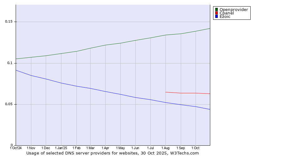 Historical trends in the usage of Openprovider vs. Cpanel vs. Ezoic