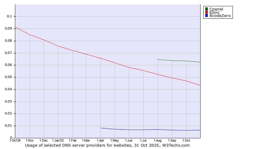 Historical trends in the usage of Cpanel vs. Ezoic vs. RcodeZero