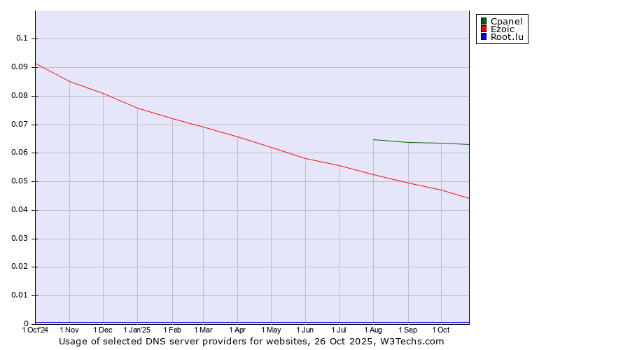 Historical trends in the usage of Cpanel vs. Ezoic vs. Root.lu