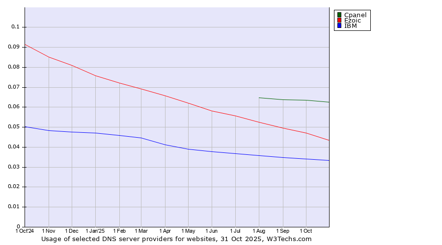 Historical trends in the usage of Cpanel vs. Ezoic vs. IBM