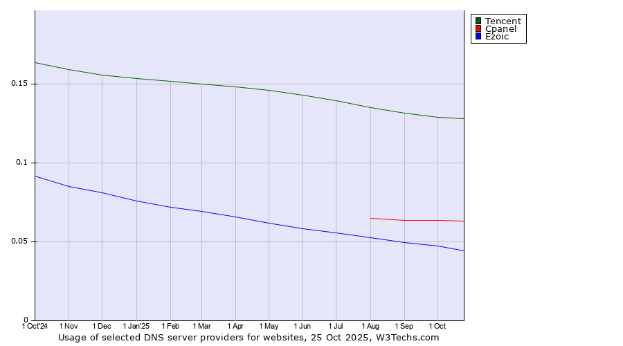Historical trends in the usage of Tencent vs. Cpanel vs. Ezoic