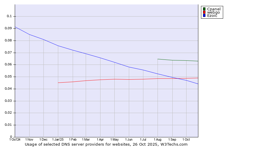 Historical trends in the usage of Cpanel vs. webgo vs. Ezoic