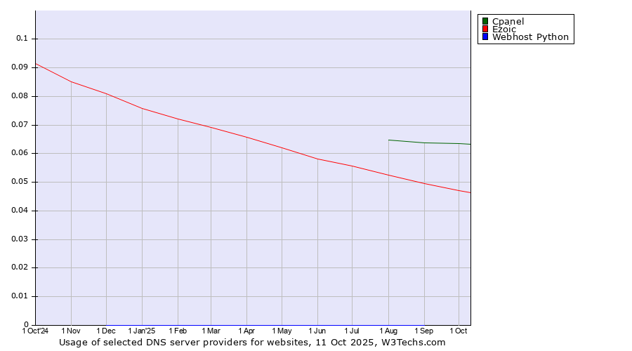 Historical trends in the usage of Cpanel vs. Ezoic vs. Webhost Python