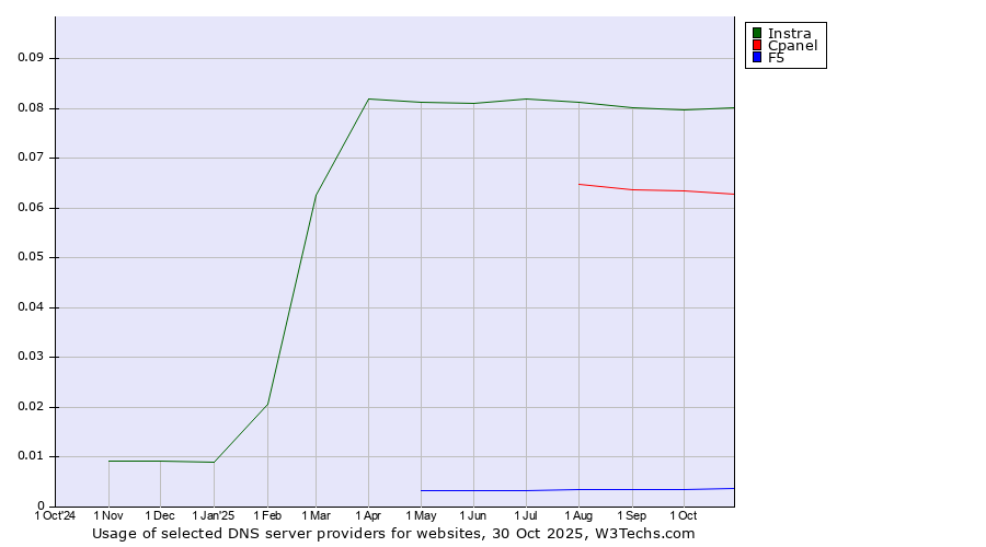 Historical trends in the usage of Instra vs. Cpanel vs. F5