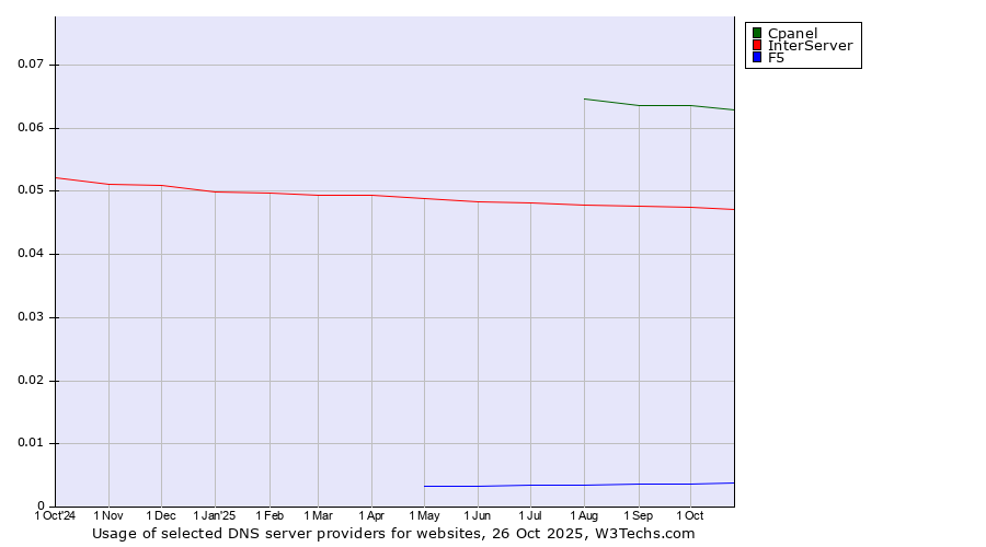 Historical trends in the usage of Cpanel vs. InterServer vs. F5