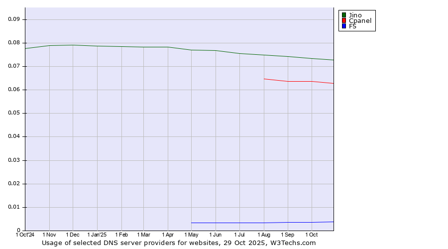 Historical trends in the usage of Jino vs. Cpanel vs. F5
