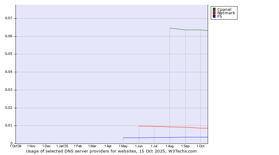 Historical trends in the usage of Cpanel vs. Netmark vs. F5