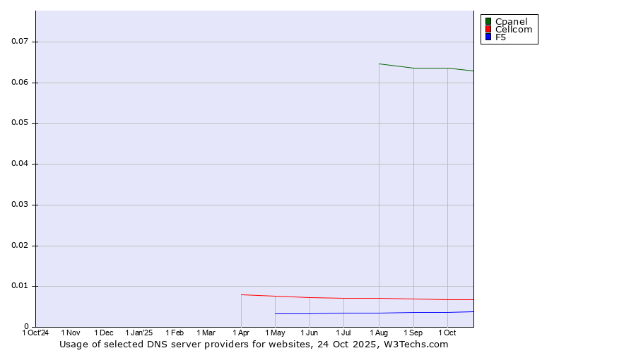 Historical trends in the usage of Cpanel vs. Cellcom vs. F5