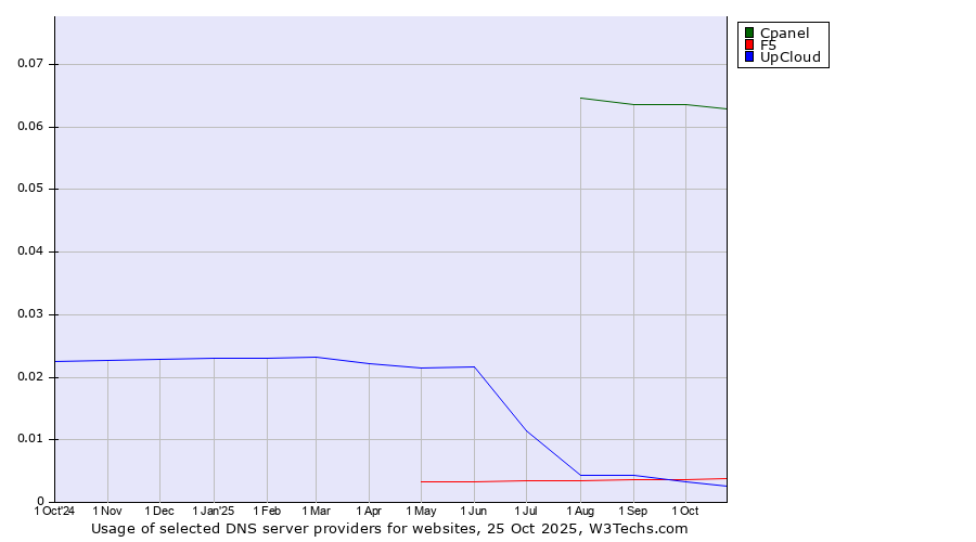 Historical trends in the usage of Cpanel vs. F5 vs. UpCloud