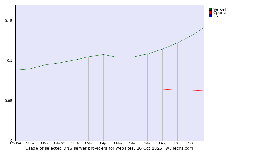 Historical trends in the usage of Vercel vs. Cpanel vs. F5