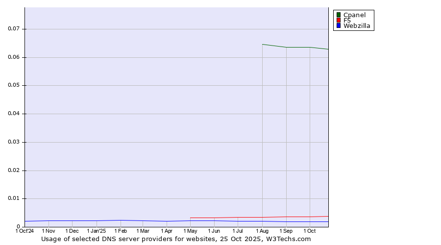 Historical trends in the usage of Cpanel vs. F5 vs. Webzilla