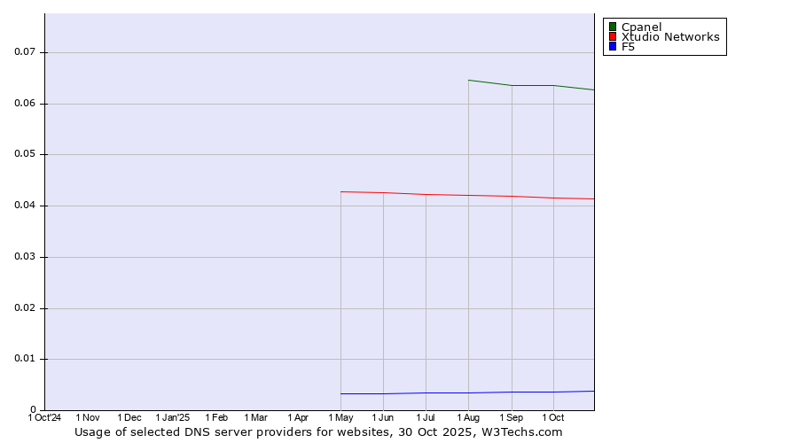 Historical trends in the usage of Cpanel vs. Xtudio Networks vs. F5