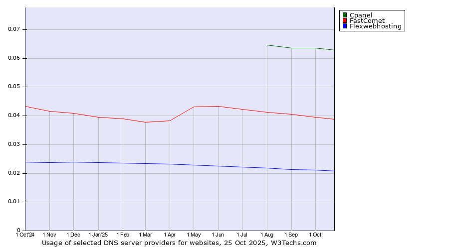 Historical trends in the usage of Cpanel vs. FastComet vs. Flexwebhosting