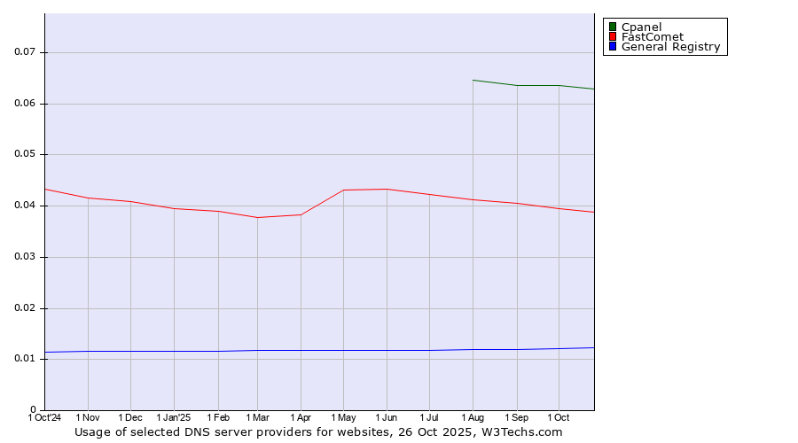 Historical trends in the usage of Cpanel vs. FastComet vs. General Registry