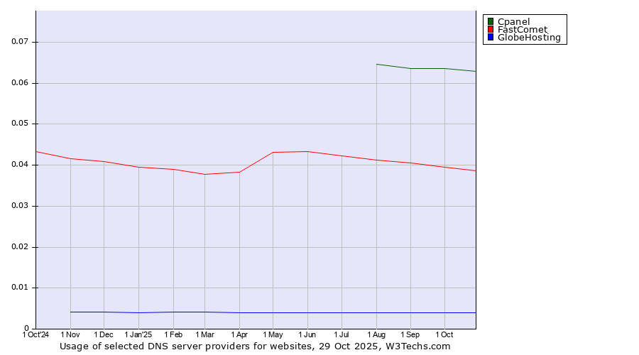 Historical trends in the usage of Cpanel vs. FastComet vs. GlobeHosting
